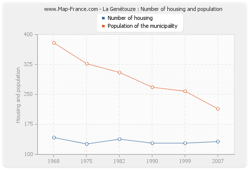 La Genétouze : Number of housing and population